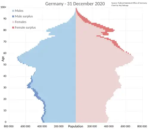 Population pyramid of Germany at the end of 2020