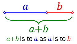 two line segments of lengths a and b in the golden ratio: a + b is to a as a is to b