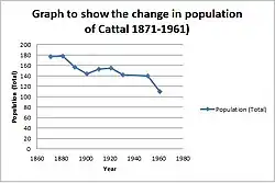 A graph to show the change in population of Cattal