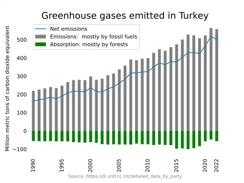 Bar chart showing much more greenhouse gas emitted by Turkey, mostly from fuels, than absorbed, mostly by forests. Net emissions line shows a generally increasing trend with slight dips in a few years