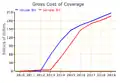 Gross Cost of Coverage Provisions in House and Senate Bills
