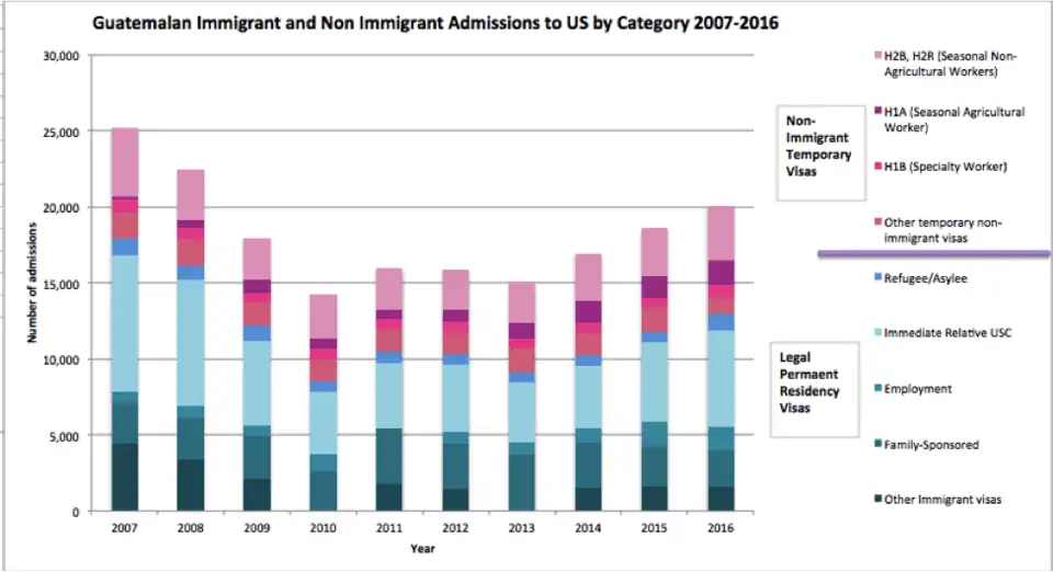 Figure 4: Guatemalan Legal Permanent Residency Admissions and Non-Immigrant Temporary Visa Admissions 2007-2016, Source: Department of Homeland Security. “Persons Obtaining Lawful Permanent Resident Status By Broad Class of Admission and Region and Country of Birth.” And “Nonimmigrant Temporary Worker Admissions (I-94 Only) By Country Of Citizenship.” Office of Immigration Statistics, Yearbook of Immigration Statistics 2007-2016.