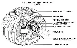 Schematic of the Adiabatic Toroidal Compressor (ATC)