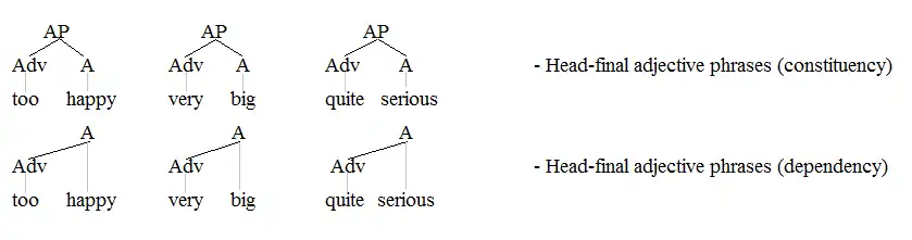 Head-final adjective phrases