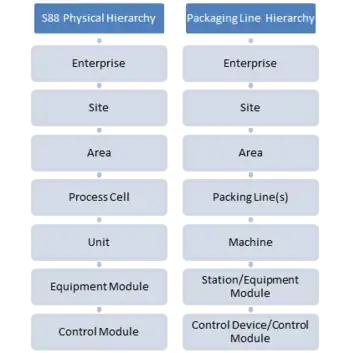 Comparison of Physical Hierarchies