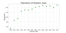 The population of Holstein, Iowa from US census data