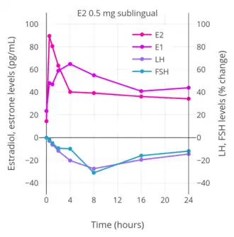 Hormone levels after a single 0.5 mg dose of sublingual estradiol in postmenopausal women. Source: Fiet et al. (1982).