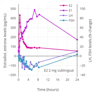 Hormone levels after a single 2 mg dose of sublingual estradiol in premenopausal women. Source: Casper & Yen (1981).