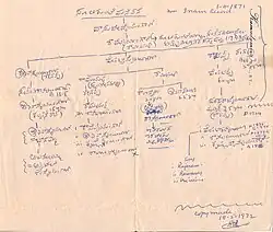 Family Tree of Anche Shamaiah