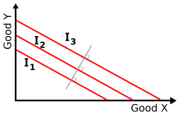 Figure 2: Three indifference curves where Goods X and Y are perfect substitutes. The gray line perpendicular to all curves indicates the curves are mutually parallel.