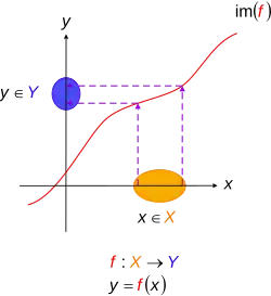 Injective functions. Diagramatic interpretation in the Cartesian plane, defined by the mapping where domain of function, range of function, and denotes image of Every one in maps to exactly one unique in The circled parts of the axes represent domain and range sets— in accordance with the standard diagrams above