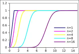 Cumulative distribution function for the distribution