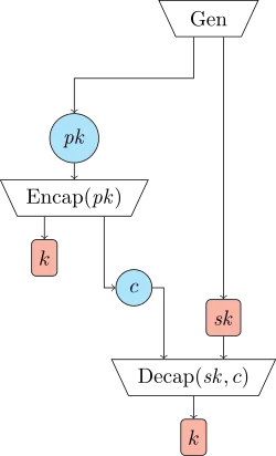Flow diagram of a key encapsulation mechanism, relating the inputs and outputs of the Gen, Encap, and Decap algorithms of a KEM