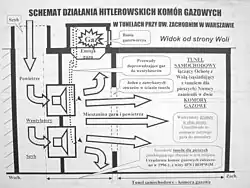 A proposed scheme of the Warsaw concentration camp. According to the scheme, a ventilation shaft pumped in air from the outside. In the meantime, hydrogen cyanide gas appearing from Zyklon B was transported by two pipes to the ventilators, where the gas was mixed with air, and then blown into the tunnel via vents in its walls that could be closed. These were the two gas chambers that Trzcińska alleged to have existed. The gas was then pumped out of the gas chambers by the ventilator engines and released into the atmosphere. The scheme says that the Institute of National Remembrance and the Council for the Protection of Struggle and Martyrdom Sites are to blame for the destruction of what is said to be the remnants of the gas chamber infrastructure in 1996.
