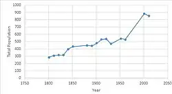 The general trend of the graph is that from 1801 to 1961 there was a gradual rise in population, then by 2001 a rapid increase of over 300 people.