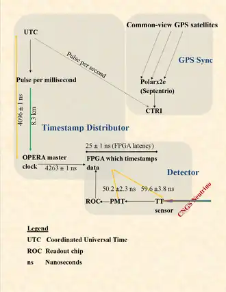 Fig. 4 OPERA time measuring system at LNGS: various delays of the timing chain, and the standard deviations of the error. The top half of the picture is the common GPS clock system (PolaRx2e is the GPS receiver), and the bottom half is the underground detector. Fiber cables bring the GPS clock underneath. The underground detector consists of the blocks from the tt-strip to the FPGA. Errors for each component are shown as x ± y, where x is the delay caused by the component in transmitting time information, and y is the expected bound on that delay.