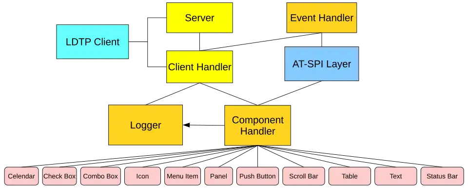 Diagram of the workings of LDTP