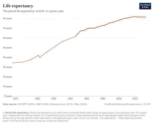 Life Expectancy in Austria over time