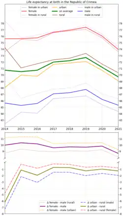 Life expectancy in the Republic of Crimea