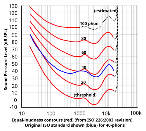 Equal-loudness contours from ISO 226:2003 shown with original ISO standard.
