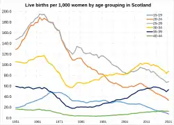Live births per 1,000 women by age grouping in Scotland