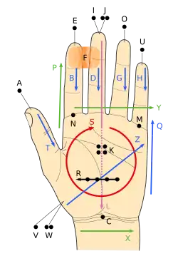 Lorm alphabet for English