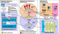Model Driven Interoperability: Reference model for applicative integration.