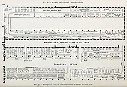 Machine Shop Arrangement of Tools and Departments