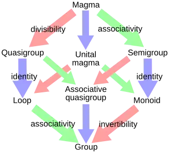 Diagram of relations between some algebraic structures