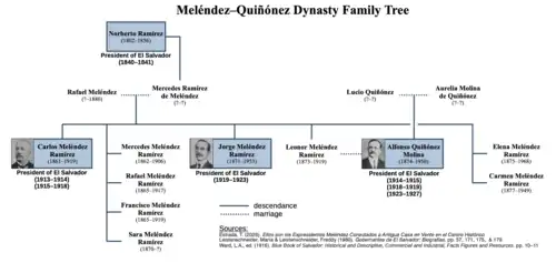 A family tree visualizing the family relations of the Meléndez–Quiñónez dynasty and the political offices its members held