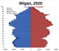 Wigan