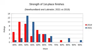 Strength of 1st-place finishes compared between 2021 and 2019 results