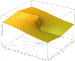 z = |(Im(ln(x + yi)))|