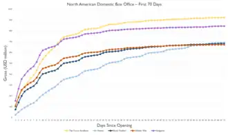 Multicolored line graph