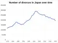 Number of divorces in Japan over time