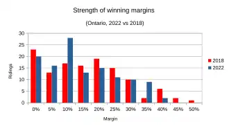 Marginality compared between 2022 and 2018 results
