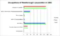 Occupations of Newborough in 1881.[7]