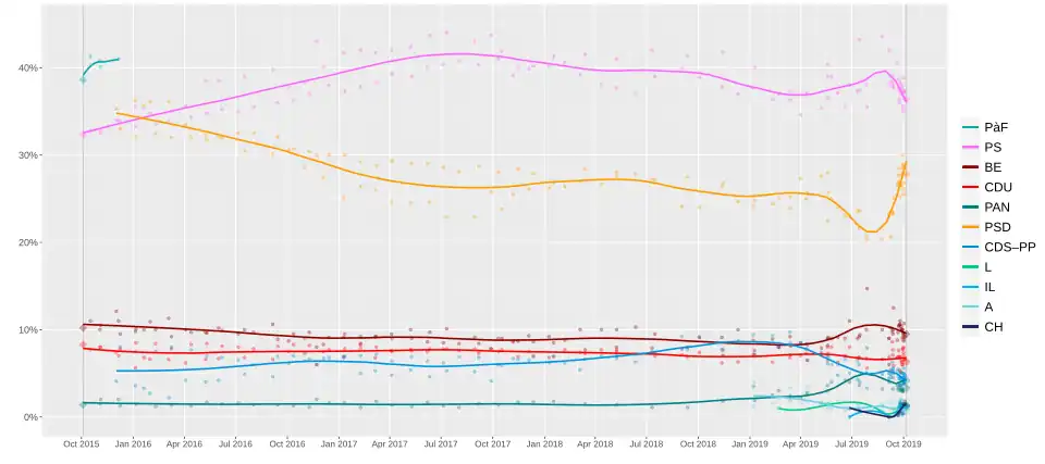 Local Regression of polls conducted since the election