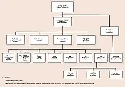 An organisation chart