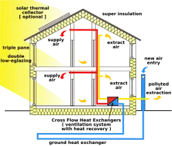 Diagram of building showing passive house design strategies.
