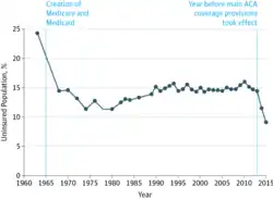 Line chart showing declines in the percentage of uninsured Americans after the creation of Medicare, Medicaid, and the implementation of the ACA