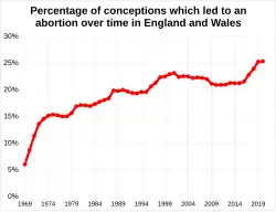 Percentage of conceptions leading to an abortion over time in England and Wales