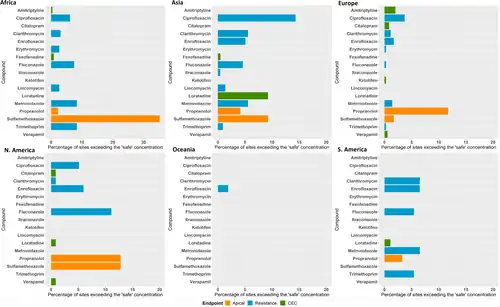 Sites exceeding "safe" limits