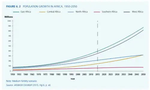 Population Growth in Africa, 1950 - 2050