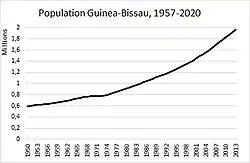 Population Guinea-Bissau 1950–2020