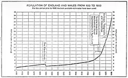 Population of England and Wales From 1100 to 1900, 1922