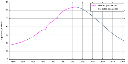 Changes in the Population of Japan