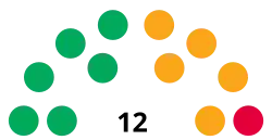 Prescot Town Council Composition