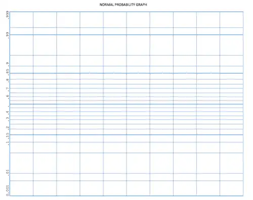 Normal Probability paper