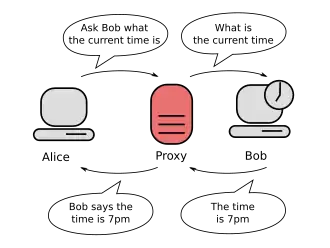 Two computers connected via a proxy server. The first computer says to the proxy server: "ask the second computer what the time is".